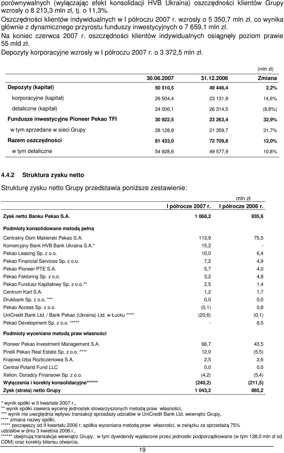 oszczędności klientów indywidualnych osiągnęły poziom prawie 55 mld zł. Depozyty korporacyjne wzrosły w I półroczu 2007 r. o 3 372,5 mln zł. (mln zł) 30.06.2007 31.12.