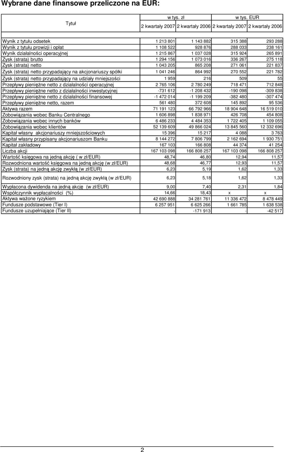 działalności operacyjnej 1 215 867 1 037 028 315 924 265 891 Zysk (strata) brutto 1 294 156 1 073 016 336 267 275 118 Zysk (strata) netto 1 043 205 865 208 271 061 221 837 Zysk (strata) netto