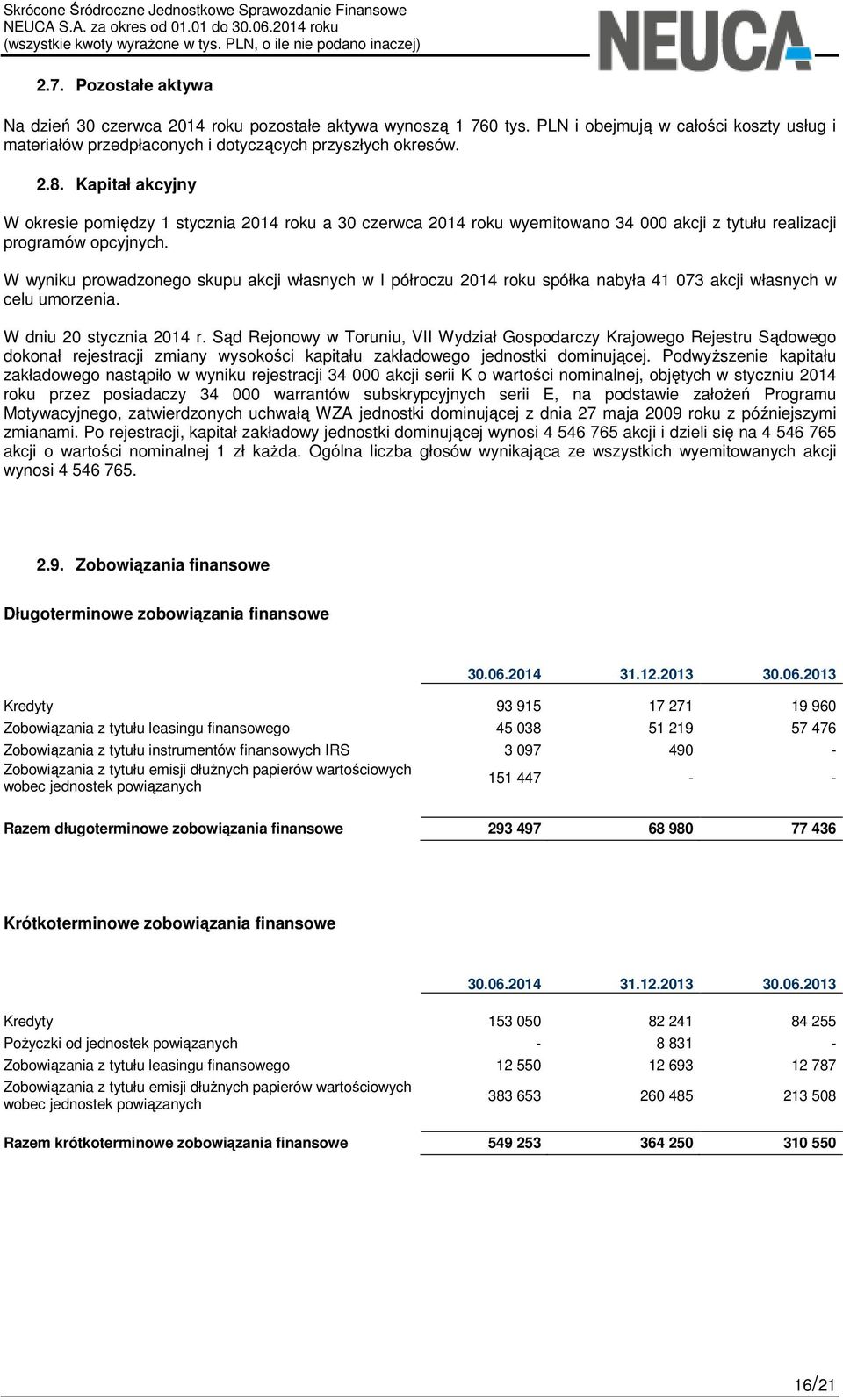 W wyniku prowadzonego skupu akcji własnych w I półroczu 2014 roku spółka nabyła 41 073 akcji własnych w celu umorzenia. W dniu 20 stycznia 2014 r.