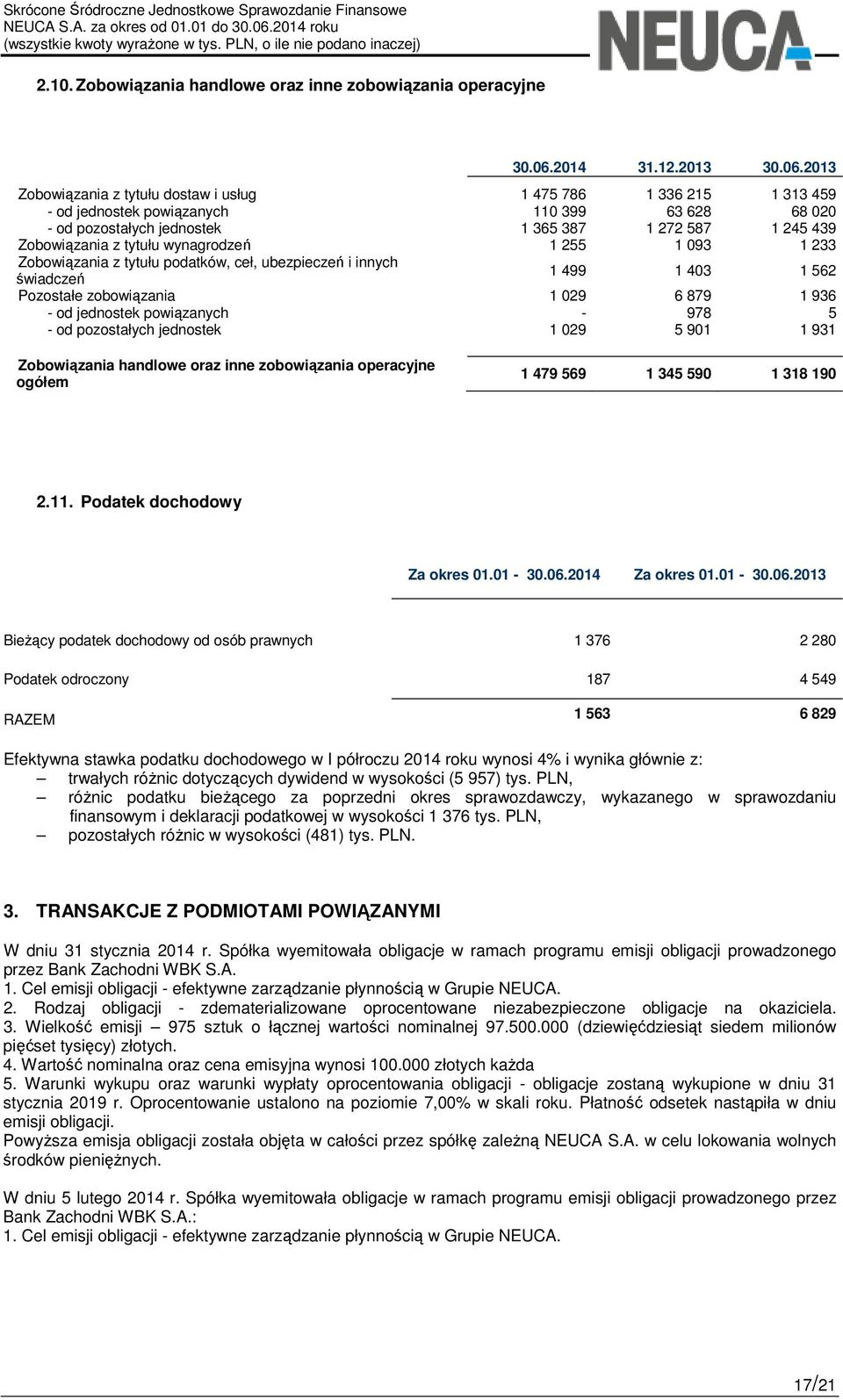 2013 Zobowiązania z tytułu dostaw i usług 1 475 786 1 336 215 1 313 459 - od jednostek powiązanych 110 399 63 628 68 020 - od pozostałych jednostek 1 365 387 1 272 587 1 245 439 Zobowiązania z tytułu