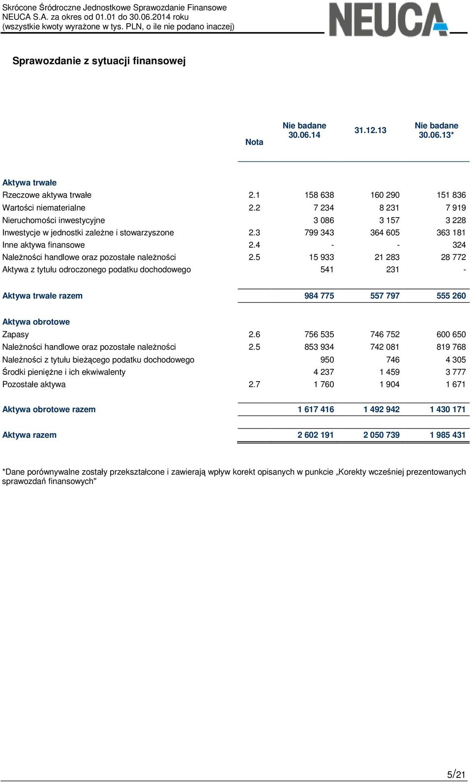 4 - - 324 Należności handlowe oraz pozostałe należności 2.