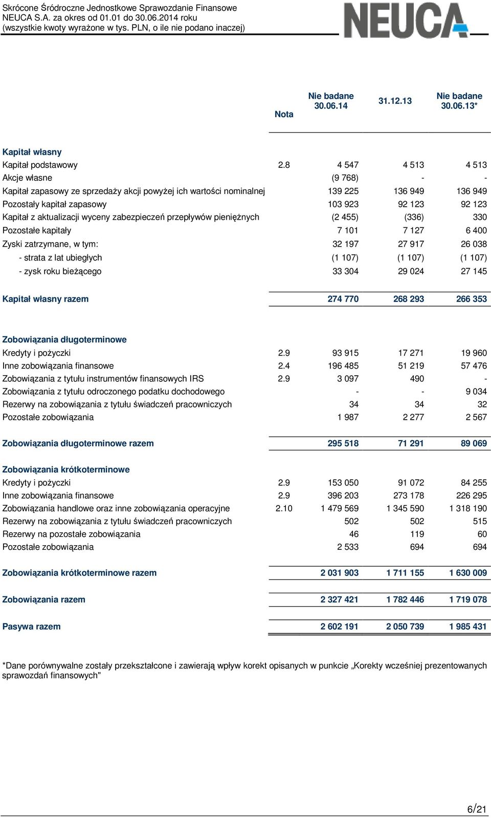 aktualizacji wyceny zabezpieczeń przepływów pieniężnych (2 455) (336) 330 Pozostałe kapitały 7 101 7 127 6 400 Zyski zatrzymane, w tym: 32 197 27 917 26 038 - strata z lat ubiegłych (1 107) (1 107)