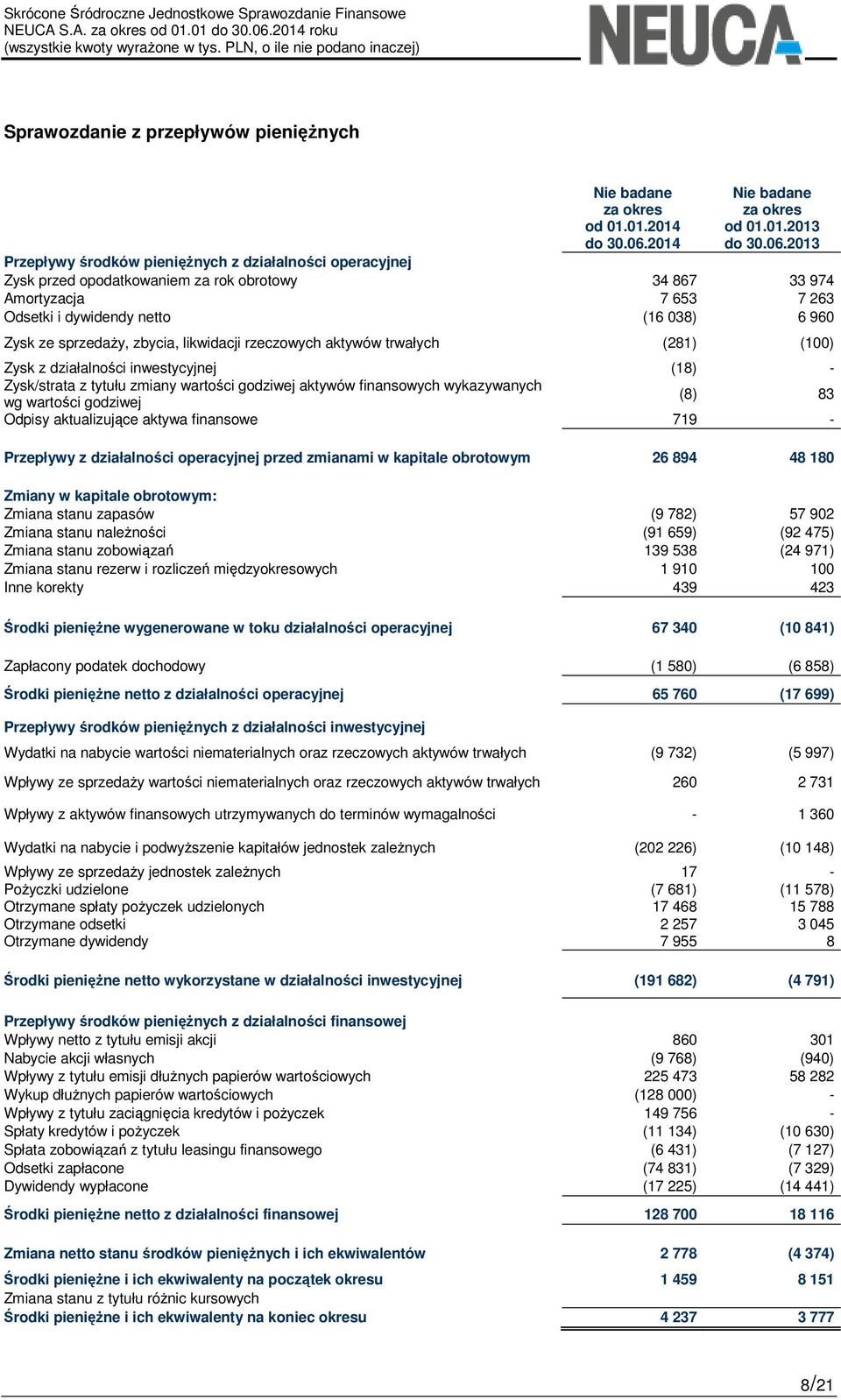 2013 Przepływy środków pieniężnych z działalności operacyjnej Zysk przed opodatkowaniem za rok obrotowy 34 867 33 974 Amortyzacja 7 653 7 263 Odsetki i dywidendy netto (16 038) 6 960 Zysk ze