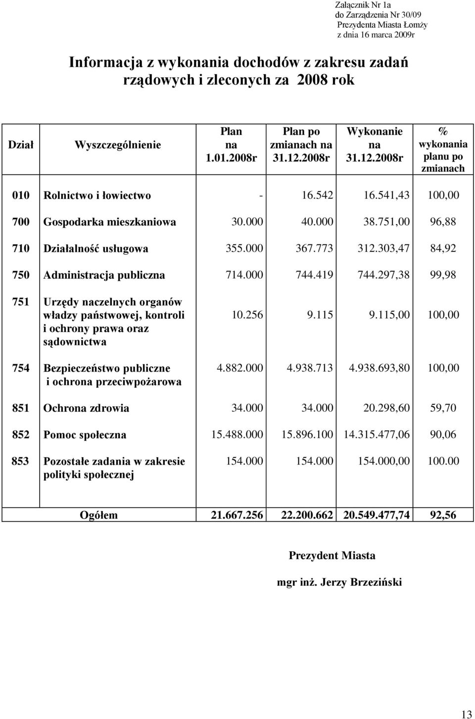 751,00 96,88 710 Działalność usługowa 355.000 367.773 312.303,47 84,92 750 Administracja publiczna 714.000 744.419 744.