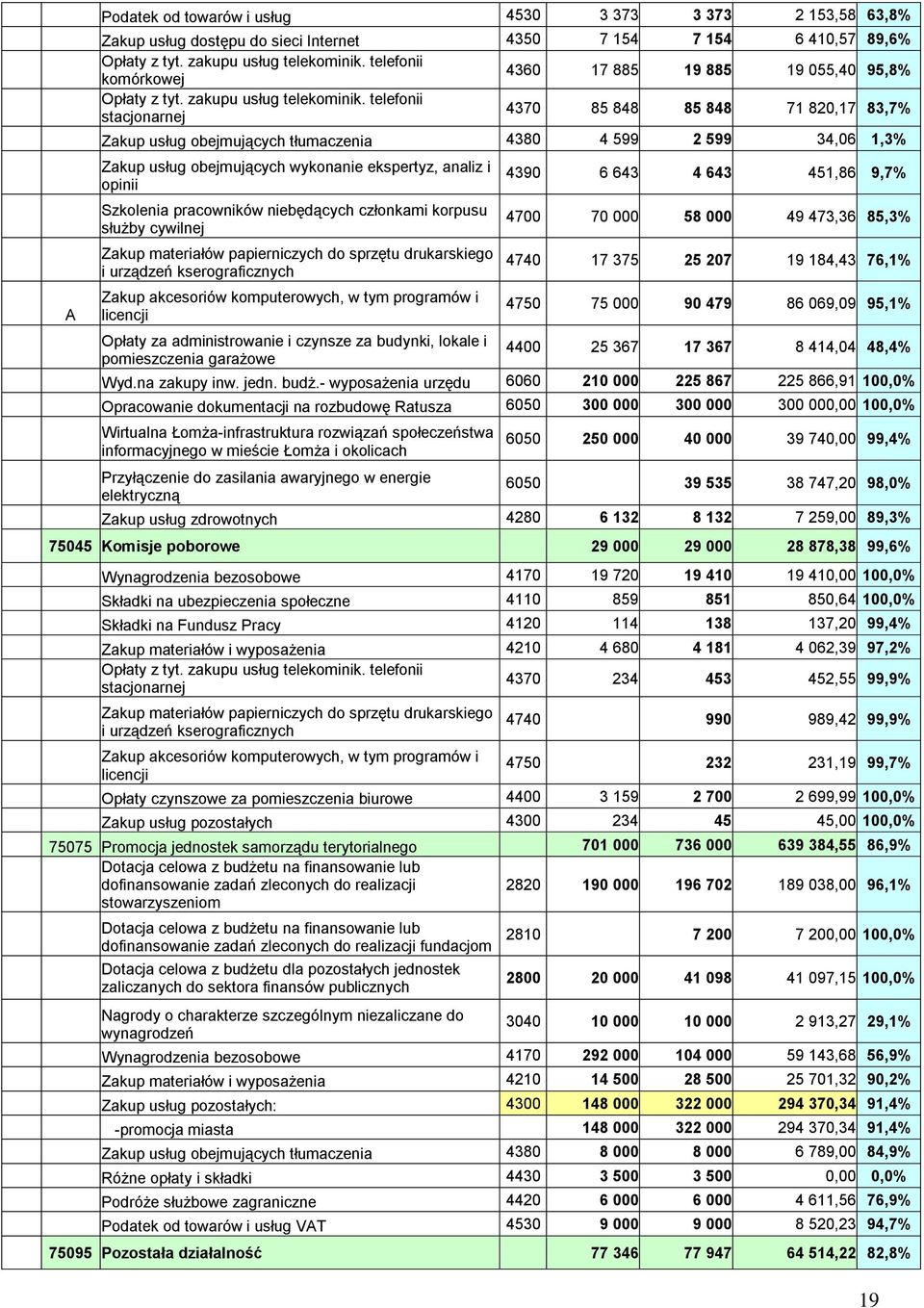 telefonii stacjonarnej 4370 85 848 85 848 71 820,17 83,7% Zakup usług obejmujących tłumaczenia 4380 4 599 2 599 34,06 1,3% Zakup usług obejmujących wykonanie ekspertyz, analiz i opinii Szkolenia