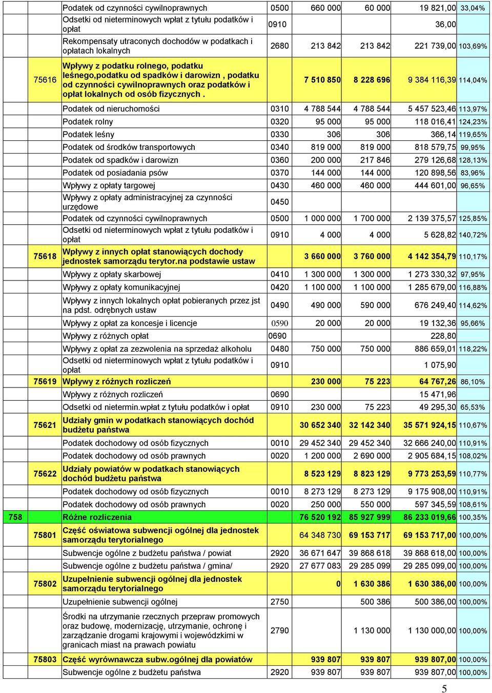 2680 213 842 213 842 221 739,00 103,69% 7 510 850 8 228 696 9 384 116,39 114,04% Podatek od nieruchomości 0310 4 788 544 4 788 544 5 457 523,46 113,97% Podatek rolny 0320 95 000 95 000 118 016,41