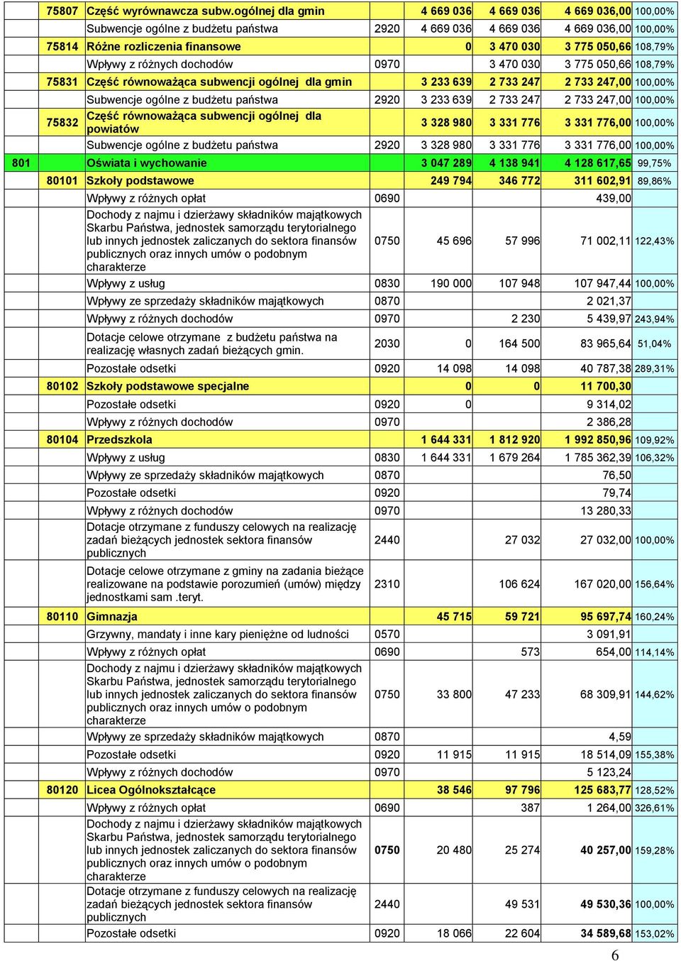 108,79% Wpływy z różnych dochodów 0970 3 470 030 3 775 050,66 108,79% 75831 Część równoważąca subwencji ogólnej dla gmin 3 233 639 2 733 247 2 733 247,00 100,00% Subwencje ogólne z budżetu państwa