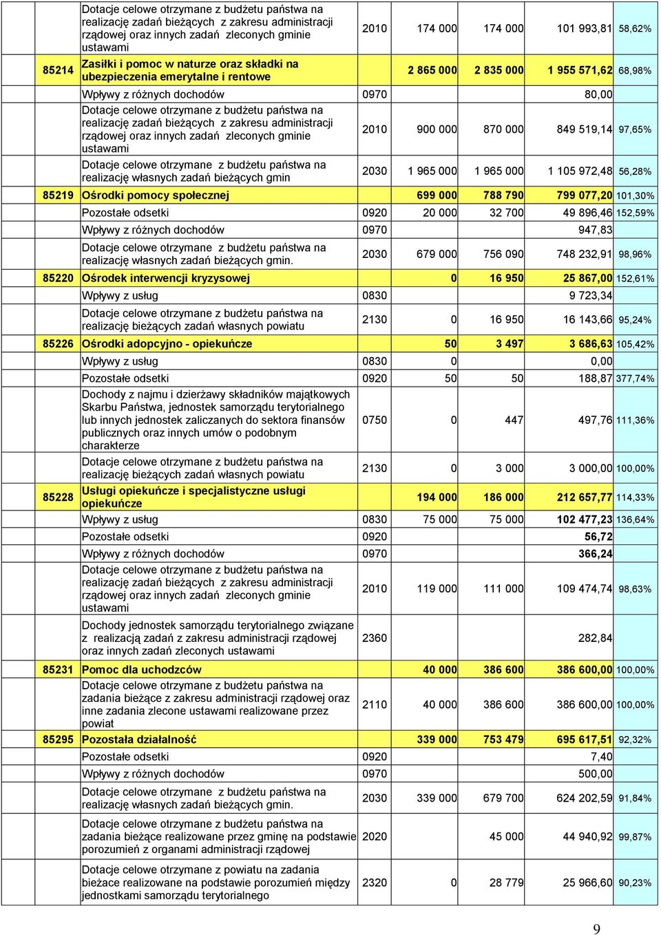 realizację zadań bieżących z zakresu administracji rządowej oraz innych zadań zleconych gminie 2010 900 000 870 000 849 519,14 97,65% ustawami Dotacje celowe otrzymane z budżetu państwa na realizację