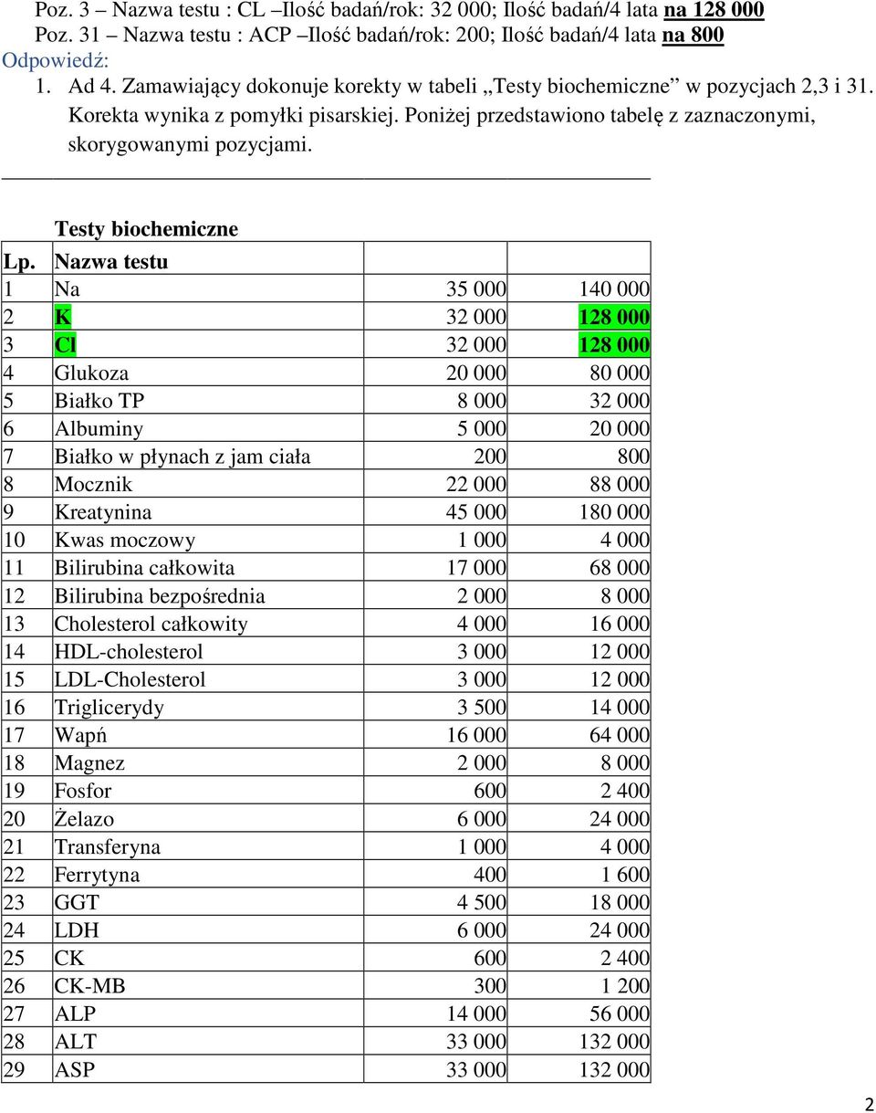 Testy biochemiczne Lp.
