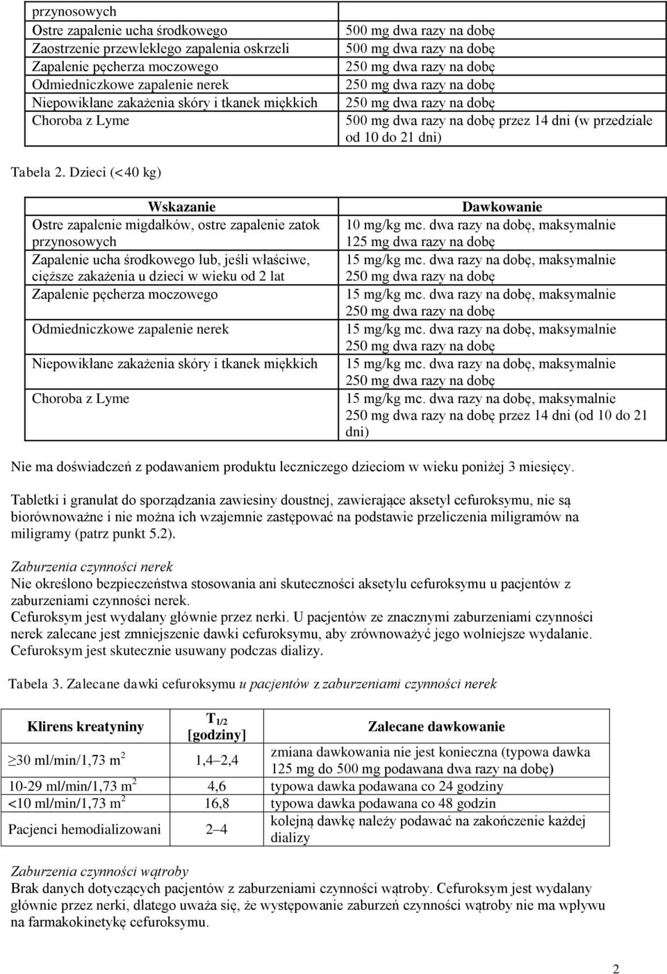 Dzieci (<40 kg) Wskazanie Ostre zapalenie migdałków, ostre zapalenie zatok przynosowych Zapalenie ucha środkowego lub, jeśli właściwe, cięższe zakażenia u dzieci w wieku od 2 lat Zapalenie pęcherza