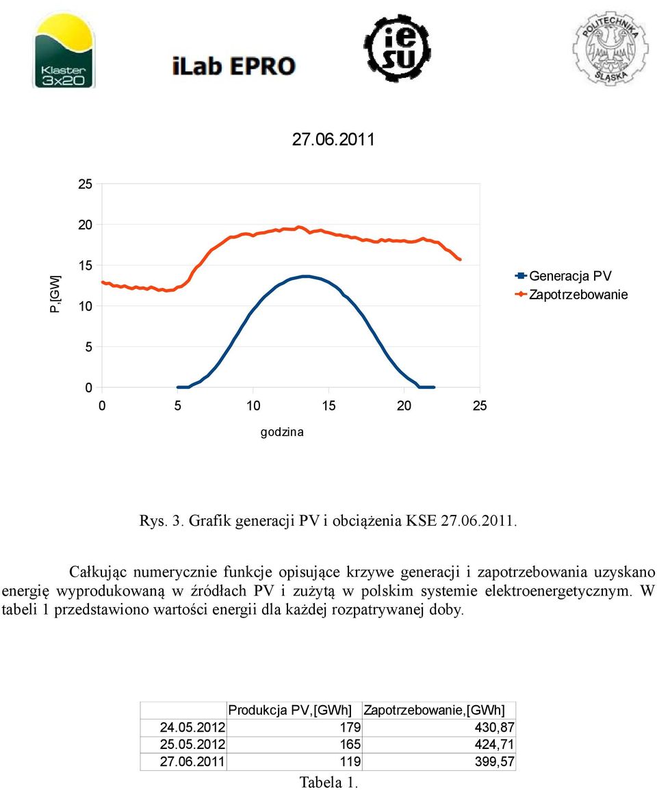 Całkując numerycznie funkcje opisujące krzywe generacji i zapotrzebowania uzyskano energię