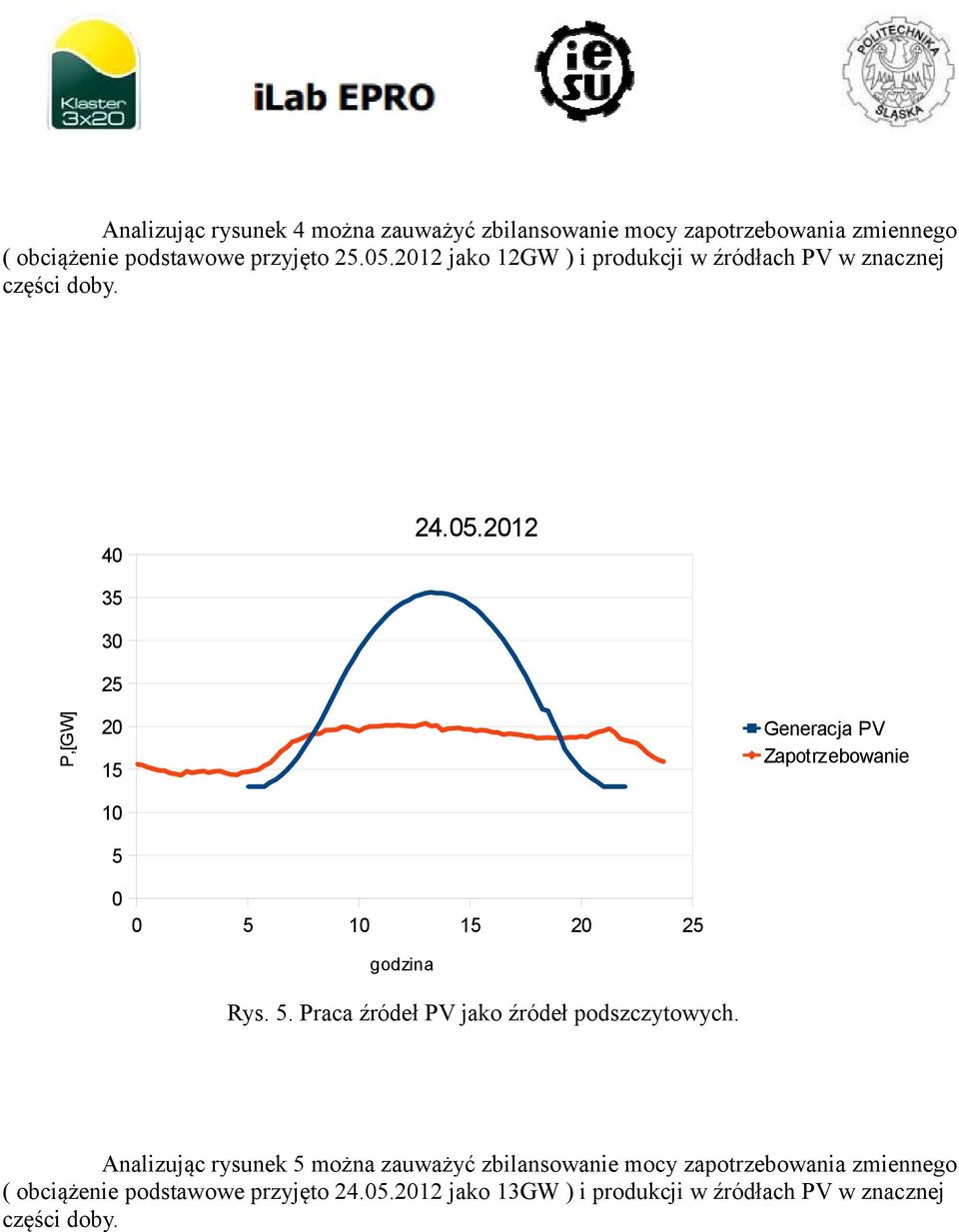 . Praca źródeł PV jako źródeł podszczytowych.