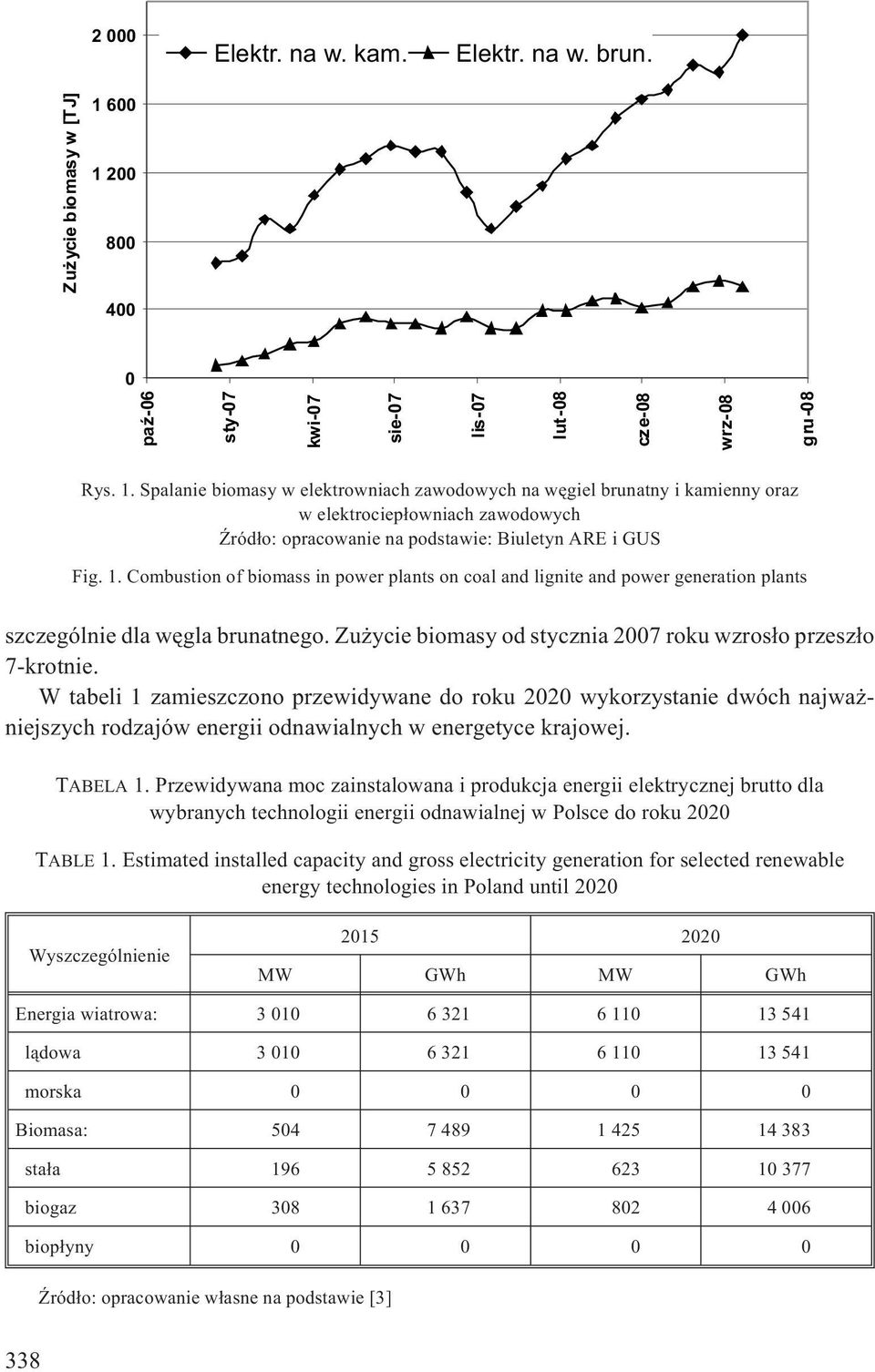 1. Combustion of biomass in power plants on coal and lignite and power generation plants szczególnie dla wêgla brunatnego. Zu ycie biomasy od stycznia 2007 roku wzros³o przesz³o 7-krotnie.