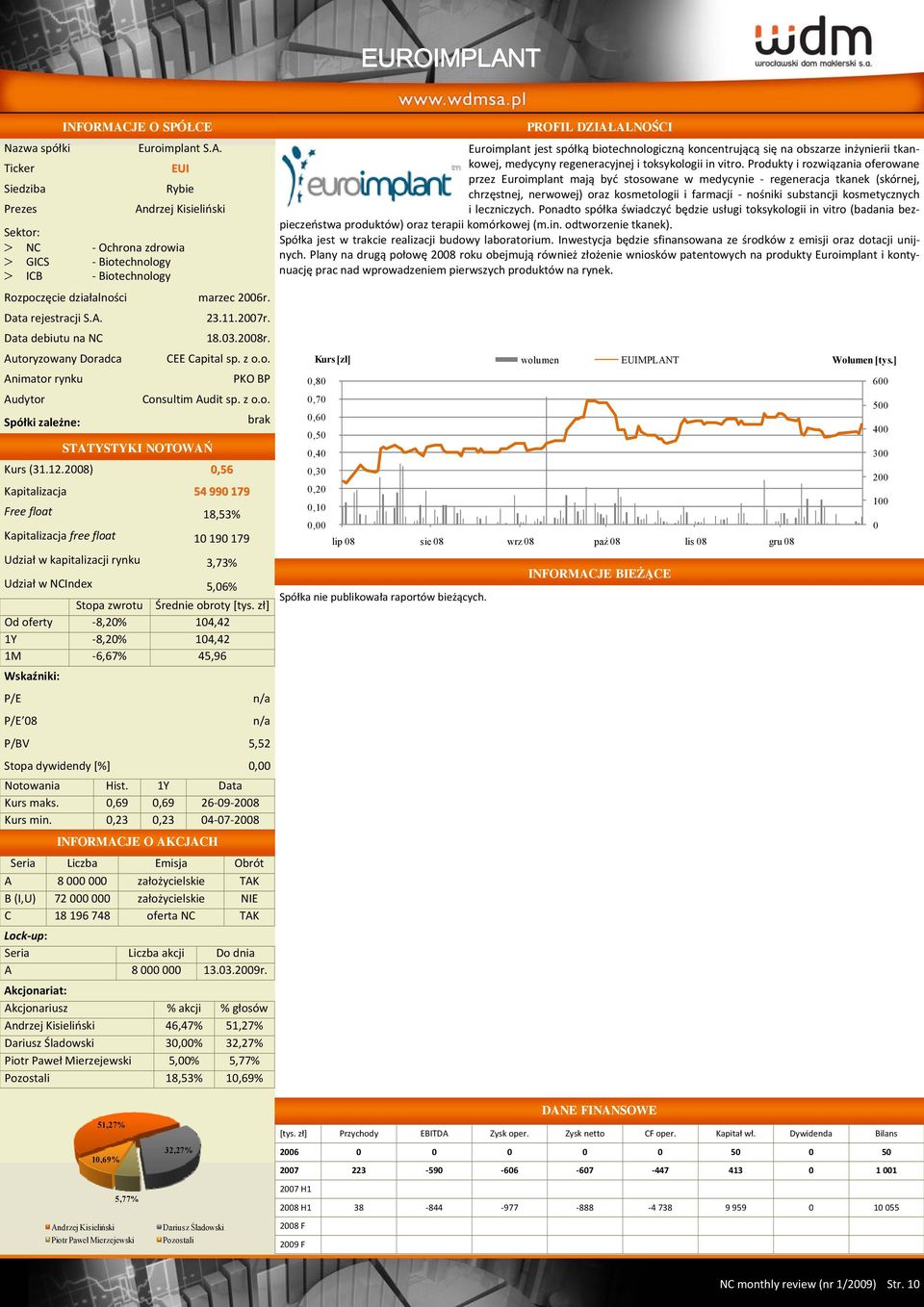 28),56 Kapitalizacja 54 99 179 Free float 18,53% Kapitalizacja free float 1 19 179 Udział w kapitalizacji rynku 3,73% Udział w NCIndex 5,6% Od oferty 8,2% 14,42 1Y 8,2% 14,42 1M 6,67% 45,96 P/E P/E 8