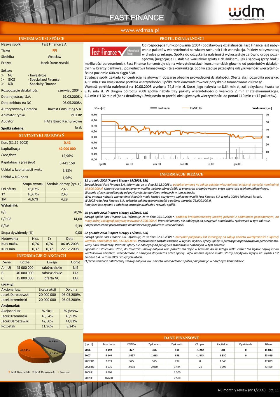 28),42 Kapitalizacja 42 Free float 12,96% Kapitalizacja free float 5 441 158 Udział w kapitalizacji rynku 2,85% Udział w NCIndex 1,96% Od oferty 16,67% 2,43 1Y 16,67% 2,43 1M 6,67% 4,29 P/E 2,96 P/E