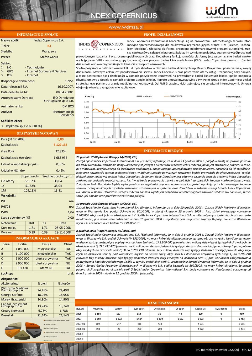 28),8 Kapitalizacja 5 129 136 Free float 32,83% Kapitalizacja free float 1 683 936 Udział w kapitalizacji rynku,35% Udział w NCIndex,42% Od oferty 51,52% 38,4 1Y 51,52% 38,4 1M 15,13% 13,81 P/E P/E 8