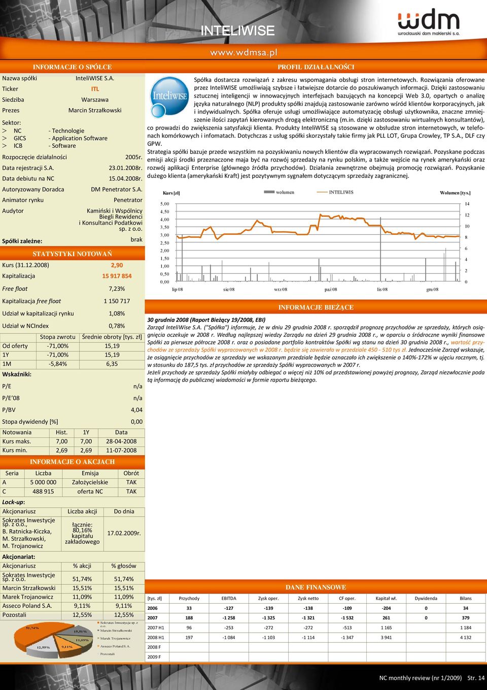 28) 2,9 Kapitalizacja 15 917 854 Free float 7,23% Kapitalizacja free float 1 15 717 Udział w kapitalizacji rynku 1,8% Udział w NCIndex,78% Od oferty 71,% 15,19 1Y 71,% 15,19 1M 5,84% 6,35 P/E P/E 8