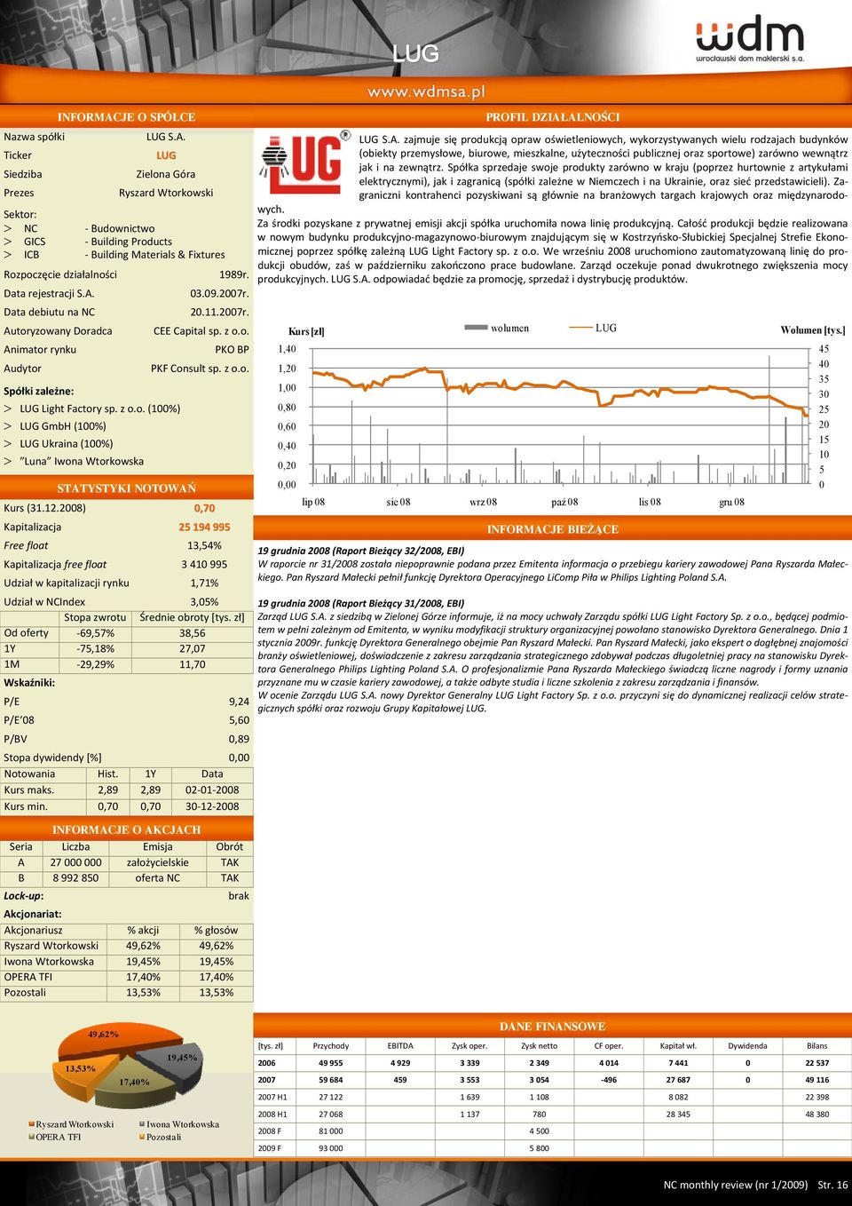 28),7 Kapitalizacja 25 194 995 Free float 13,54% Kapitalizacja free float 3 41 995 Udział w kapitalizacji rynku 1,71% Udział w NCIndex 3,5% Od oferty 69,57% 38,56 1Y 75,18% 27,7 1M 29,29% 11,7 P/E