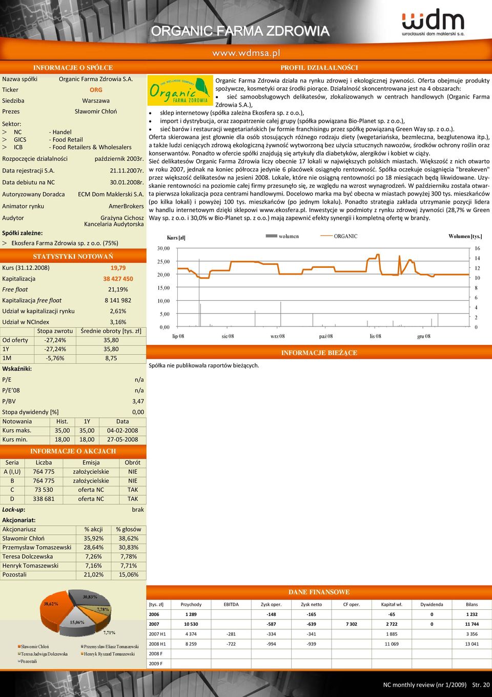 28) 19,79 Kapitalizacja 38 427 45 Free float 21,19% Kapitalizacja free float 8 141 982 Udział w kapitalizacji rynku 2,61% Udział w NCIndex 3,16% Od oferty 27,24% 35,8 1Y 27,24% 35,8 1M 5,76% 8,75 P/E