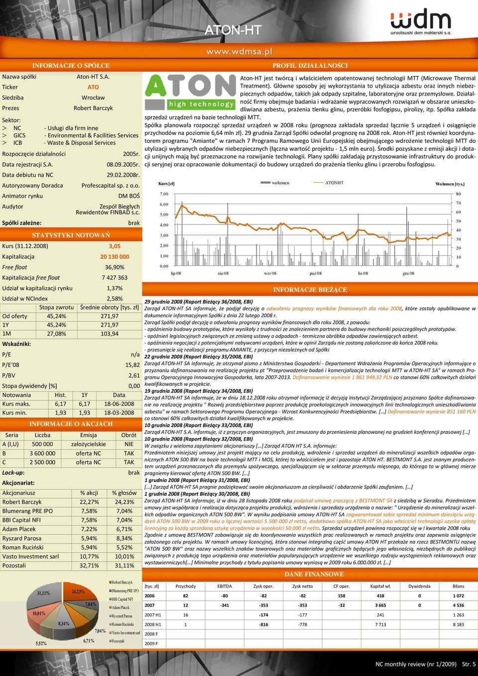 28) 3,5 Kapitalizacja 2 13 Free float 36,9% Kapitalizacja free float 7 427 363 Udział w kapitalizacji rynku 1,37% Udział w NCIndex 2,58% Od oferty 45,24% 271,97 1Y 45,24% 271,97 1M 27,8% 13,94 P/E