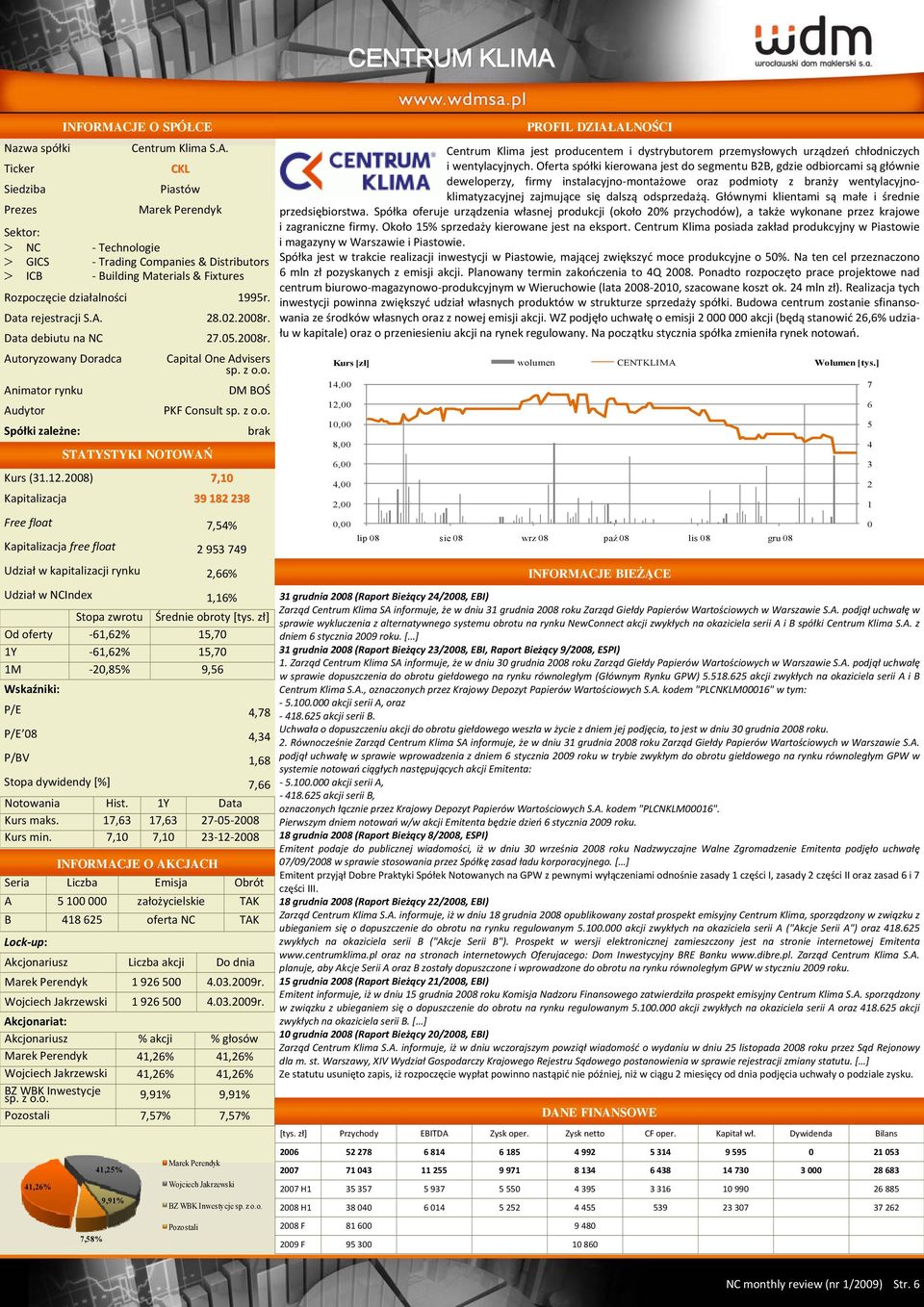 28) 7,1 Kapitalizacja 39 182 238 Free float 7,54% Kapitalizacja free float 2 953 749 Udział w kapitalizacji rynku 2,66% Udział w NCIndex 1,16% Od oferty 61,62% 15,7 1Y 61,62% 15,7 1M 2,85% 9,56 P/E