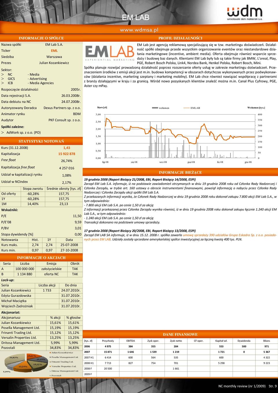 28) 1,43 Kapitalizacja 15 922 878 Free float 26,74% Kapitalizacja free float 4 257 16 Udział w kapitalizacji rynku 1,8% Udział w NCIndex 2,17% Od oferty 6,28% 157,75 1Y 6,28% 157,75 1M 14,4% 23,13