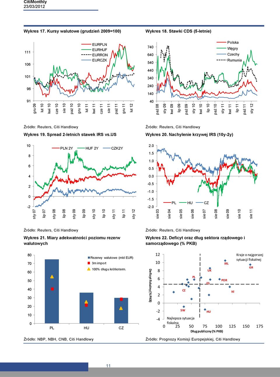 sie 11 paź 11 gru 11 lut 12 paź 08 sty 09 kwi 09 lip 09 paź 09 sty 10 kwi 10 lip 10 paź 10 sty 11 kwi 11 lip 11 paź 11 sty 12 Źródło: Reuters, Citi Handlowy Wykres 19. Spread 2-letnich stawek IRS vs.
