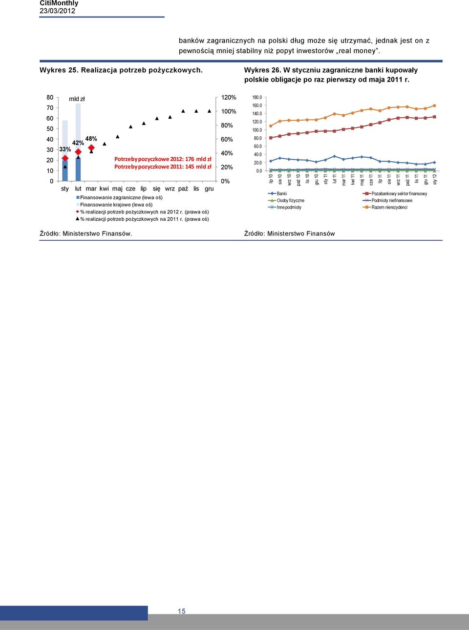 80 70 60 50 40 30 20 10 0 mld zł 42% 48% 33% Potrzeby pozyczkowe 2012: 176 mld zł Potrzeby pozyczkowe 2011: 145 mld zł sty lut mar kwi maj cze lip się wrz paź lis gru Finansowanie zagraniczne (lewa