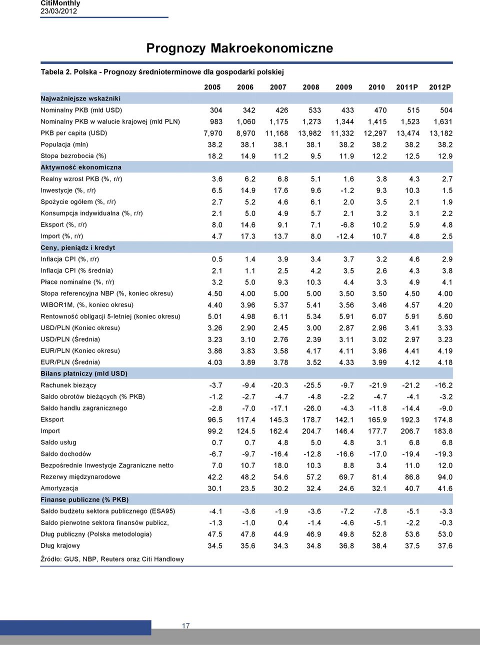 walucie krajowej (mld PLN) 983 1,060 1,175 1,273 1,344 1,415 1,523 1,631 PKB per capita (USD) 7,970 8,970 11,168 13,982 11,332 12,297 13,474 13,182 Populacja (mln) 38.2 38.1 38.1 38.1 38.2 38.2 38.2 38.2 Stopa bezrobocia (%) 18.