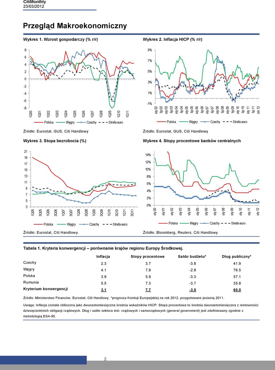 08 sty 09 lip 09 sty 10 lip 10 sty 11 lip 11 sty 12 Polska Węgry Czechy Strefa euro Źródło: Eurostat, GUS, Citi Handlowy Wykres 3.