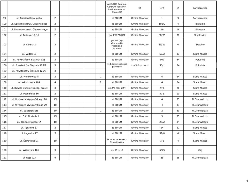 Beżowa 12-16 2 gm PW ZDiUM Gmina Wrocław 58/35 30 Stabłowice 103 ul. Libelta 2 3 gm PW (B)- Wrocławskie Mieszkania Sp.z o.o. Gmina Wrocław 85/10 4 Sępolno 104 ul.