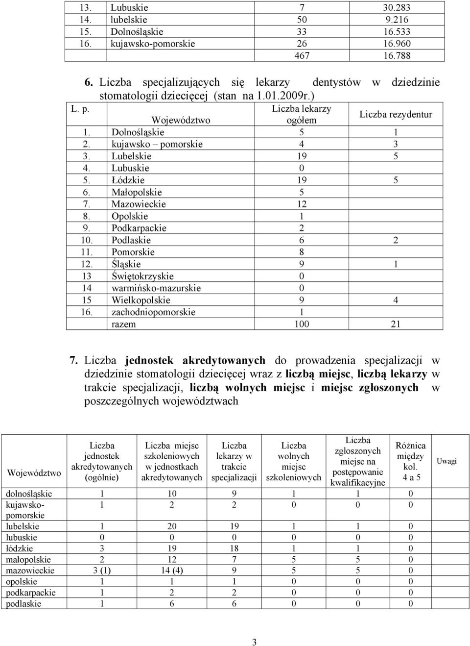 Lubuskie 0 5. Łódzkie 19 5 6. Małopolskie 5 7. Mazowieckie 12 8. Opolskie 1 9. Podkarpackie 2 10. Podlaskie 6 2 11. Pomorskie 8 12.