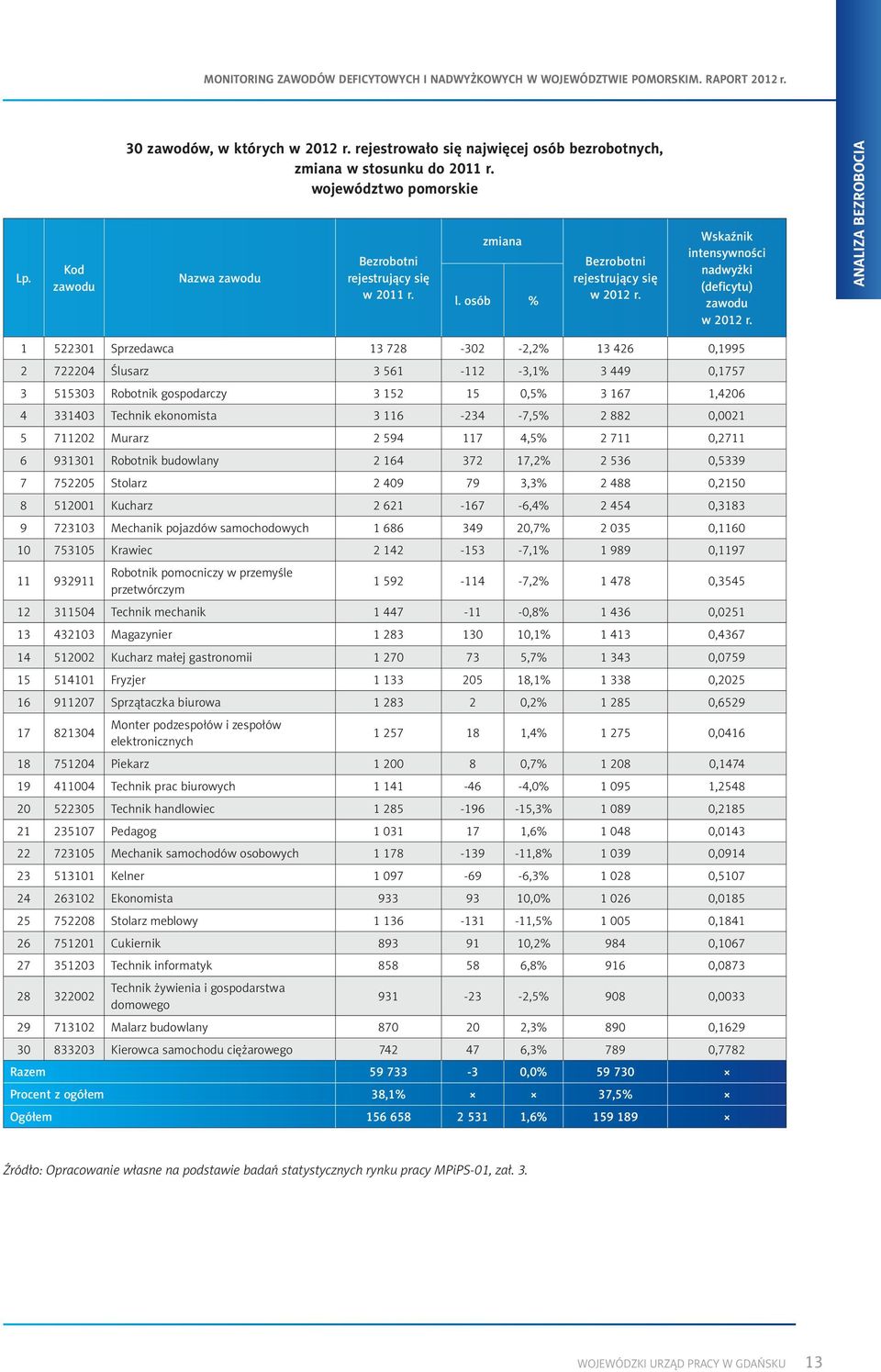 0,1757 3 515303 Robotnik gospodarczy 3 152 15 0,5% 3 167 1,4206 4 331403 Technik ekonomista 3 116-234 -7,5% 2 882 0,0021 5 711202 Murarz 2 594 117 4,5% 2 711 0,2711 6 931301 Robotnik budowlany 2 164