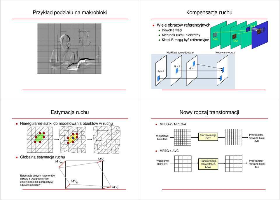 Wejściowe bloki 8x8 Transformacja DCT Przetransformowane bloki 8x8 MPEG-4 AVC Globalna estymacja ruchu MV MV 01 00 Wejściowe bloki 4x4 Transformacja