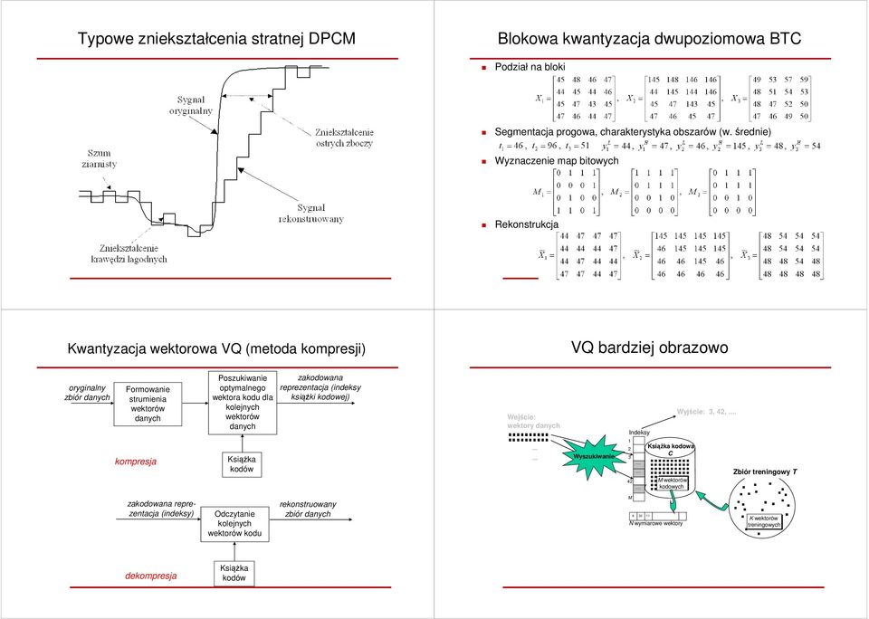Poszukiwanie optymalnego wektora kodu dla kolejnych wektorów danych Książka kodów zakodowana reprezentacja (indeksy książki kodowej) Wejście: wektory danych...... Wyszukiwanie Indeksy 1 2 3 42.