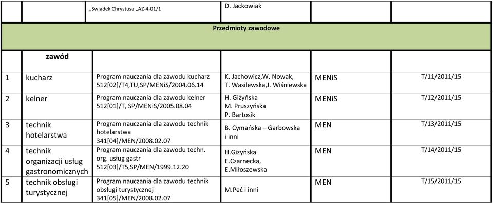 04 3 technik hotelarstwa 4 technik organizacji usług gastronomicznych 5 technik obsługi turystycznej Program nauczania dla zawodu technik hotelarstwa 341[04]/MEN/2008.02.
