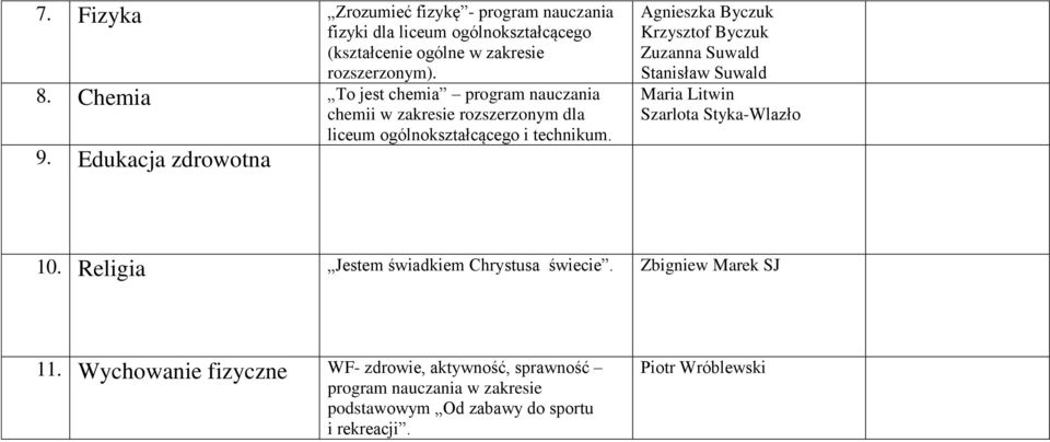 Agnieszka Byczuk Krzysztof Byczuk Zuzanna Suwald Stanisław Suwald Maria Litwin Szarlota Styka-Wlazło 10.