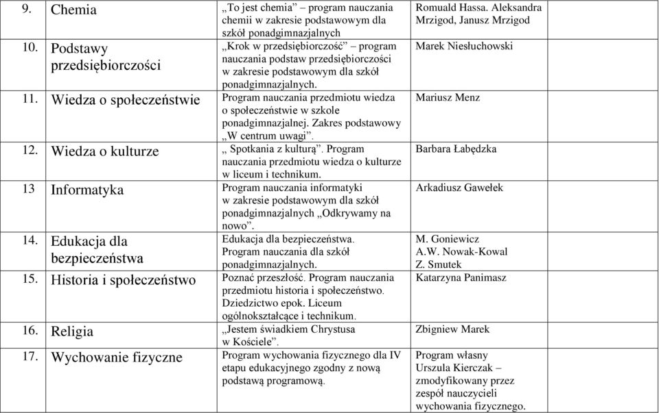 Wiedza o społeczeństwie Program nauczania przedmiotu wiedza o społeczeństwie w szkole ponadgimnazjalnej. Zakres podstawowy W centrum uwagi. 12. Wiedza o kulturze Spotkania z kulturą.