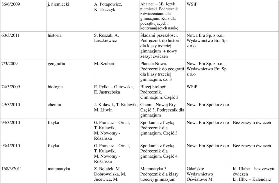 Jastrzębska 49/3/2010 chemia J. Kulawik, T. Kulawik, M. Litwin 93/3/2010 fizyka G. Francuz Ornat, T. Kulawik, M. Nowotny - Różańska 93/4/2010 fizyka G. Francuz Ornat, T. Kulawik, M. Nowotny - Różańska 168/3/2011 matematyka Z.