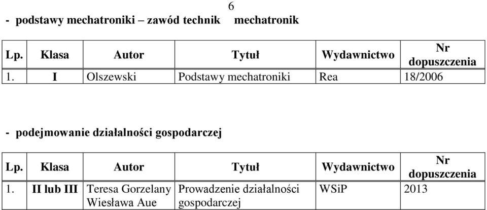 podejmowanie działalności gospodarczej 1.