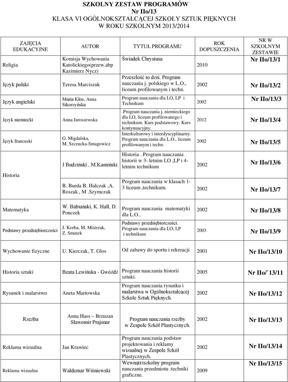 Halczak,A. Roszak, M.Szymczak TYTUŁ PROGRAMU Świadek Chrystusa Przeszlość to dziś. Program nauczania j. polskiego w L.O., liceum profilowanym i techn.