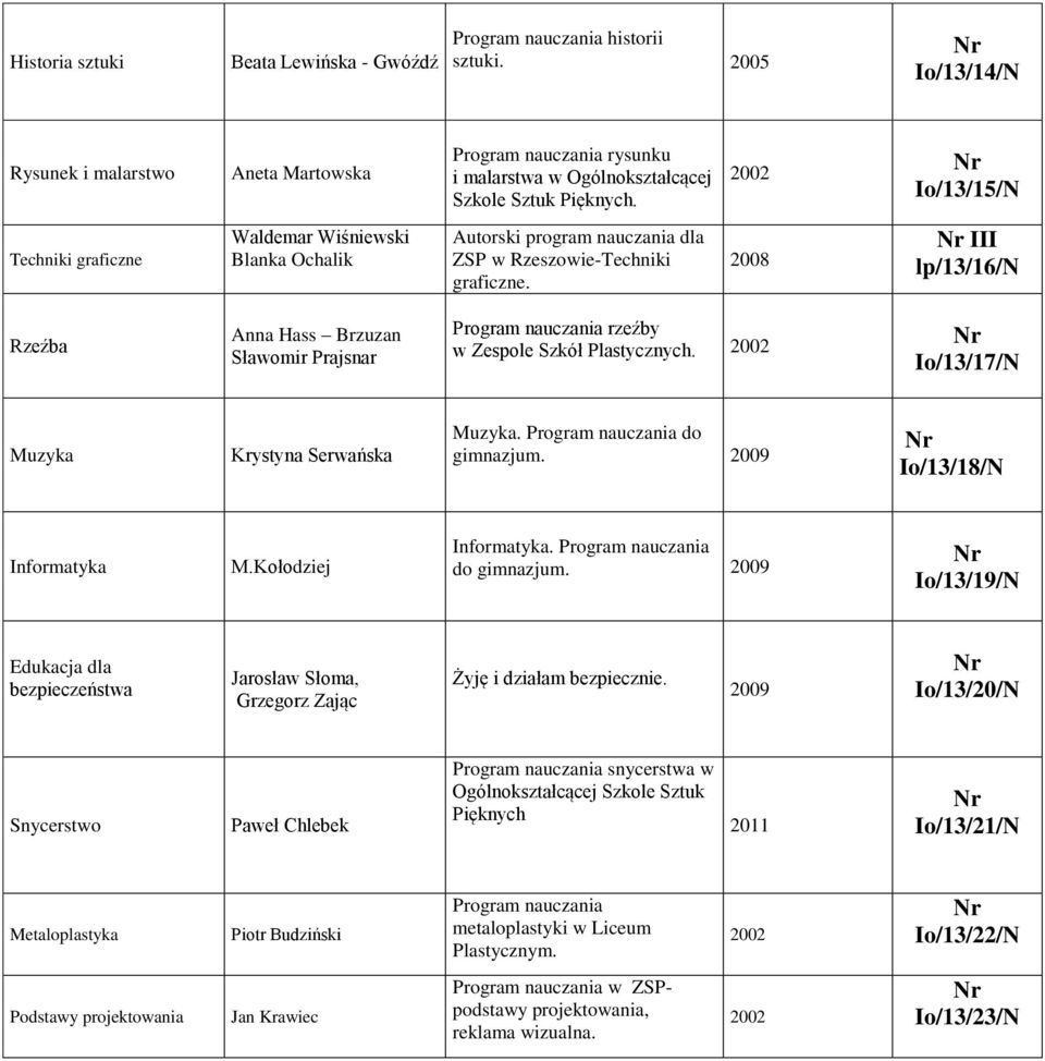 Io/13/17/N Muzyka Krystyna Serwańska Muzyka. Program nauczania do gimnazjum. 2009 Io/13/18/N Informatyka M.Kołodziej Informatyka. Program nauczania do gimnazjum. 2009 Io/13/19/N Edukacja dla bezpieczeństwa Jarosław Słoma, Grzegorz Zając Żyję i działam bezpiecznie.