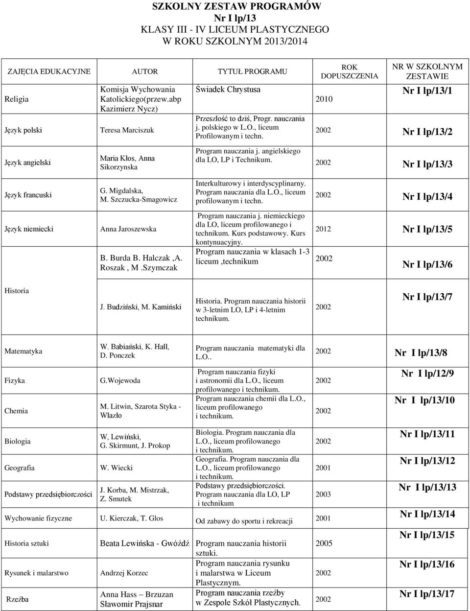 ROK DOPUSZCZENIA NR W SZKOLNYM ZESTAWIE I lp/13/1 I lp/13/2 Program nauczania j. angielskiego dla LO, LP i Technikum. I lp/13/3 Język francuski G. Migdalska, M.