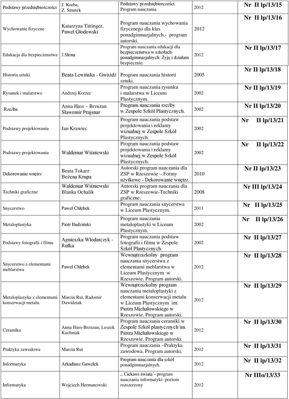 elementami meblarstwa Metaloplastyka z elementami konserwacji metalu. Ceramika Praktyka zawodowa Informatyka Informatyka Katarzyna Tittinger, Paweł Głodowski Podstawy przedsiębiorczości.