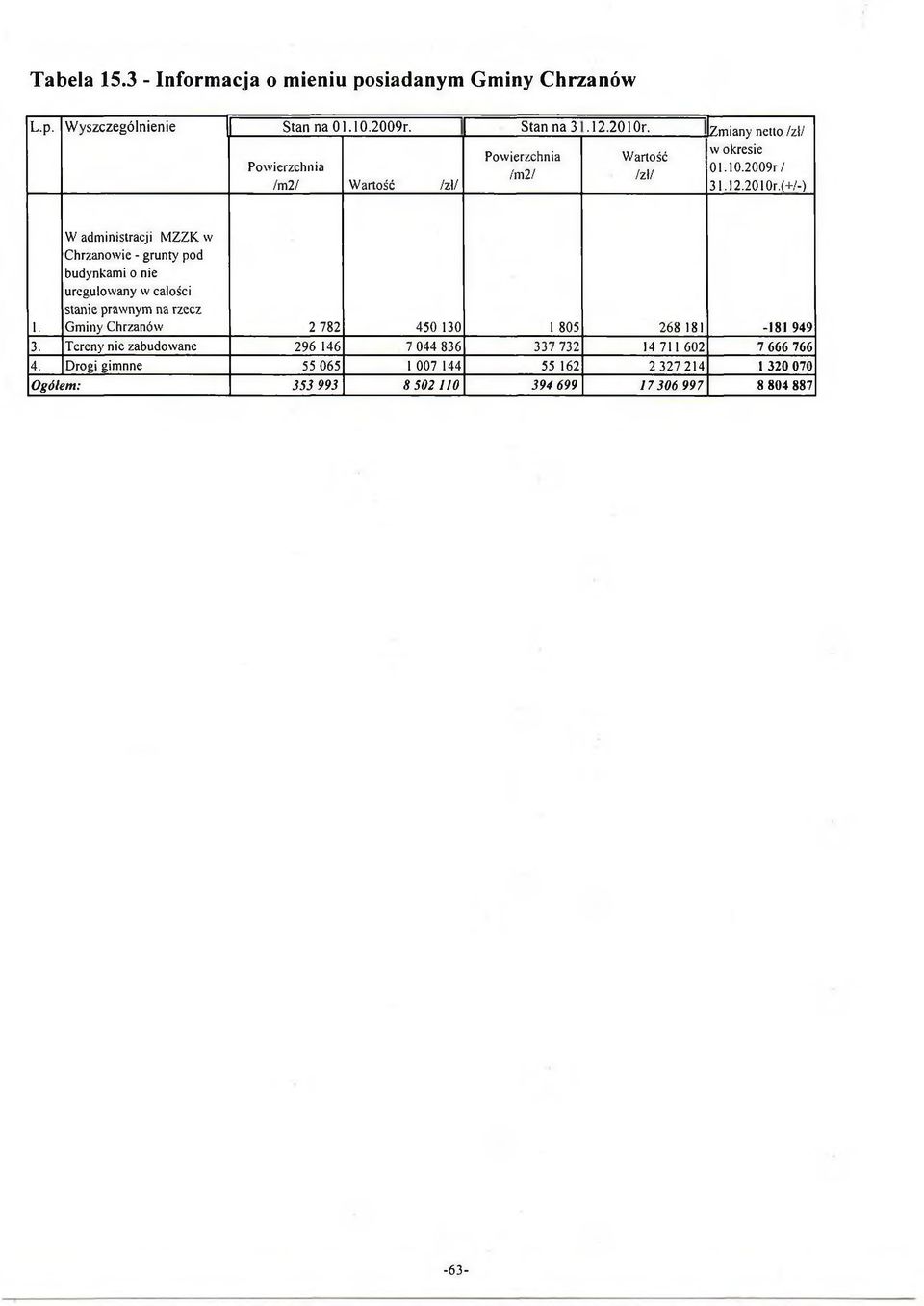 W administracji MZZK w Chrzanowie - grunty pod budynkami o nie uregulowany w całości stanie prawnym na rzecz Gminy Chrzanów 2 782 450 130 1 805 268