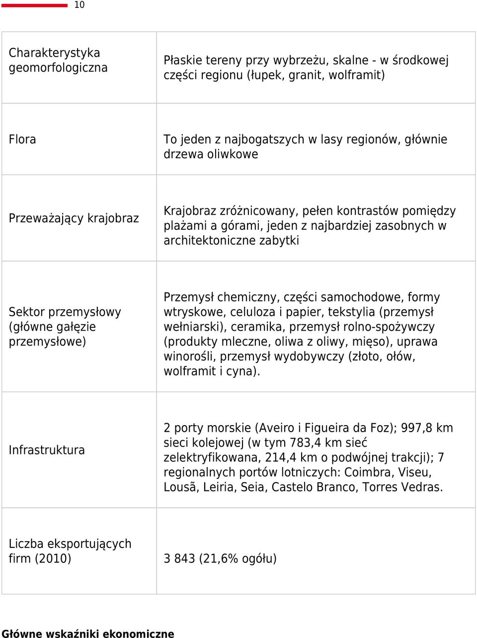 najbardziej zasobnych w architektoniczne zabytki Przemysł chemiczny, części samochodowe, formy wtryskowe, celuloza i papier, tekstylia (przemysł wełniarski), ceramika, przemysł rolno-spożywczy