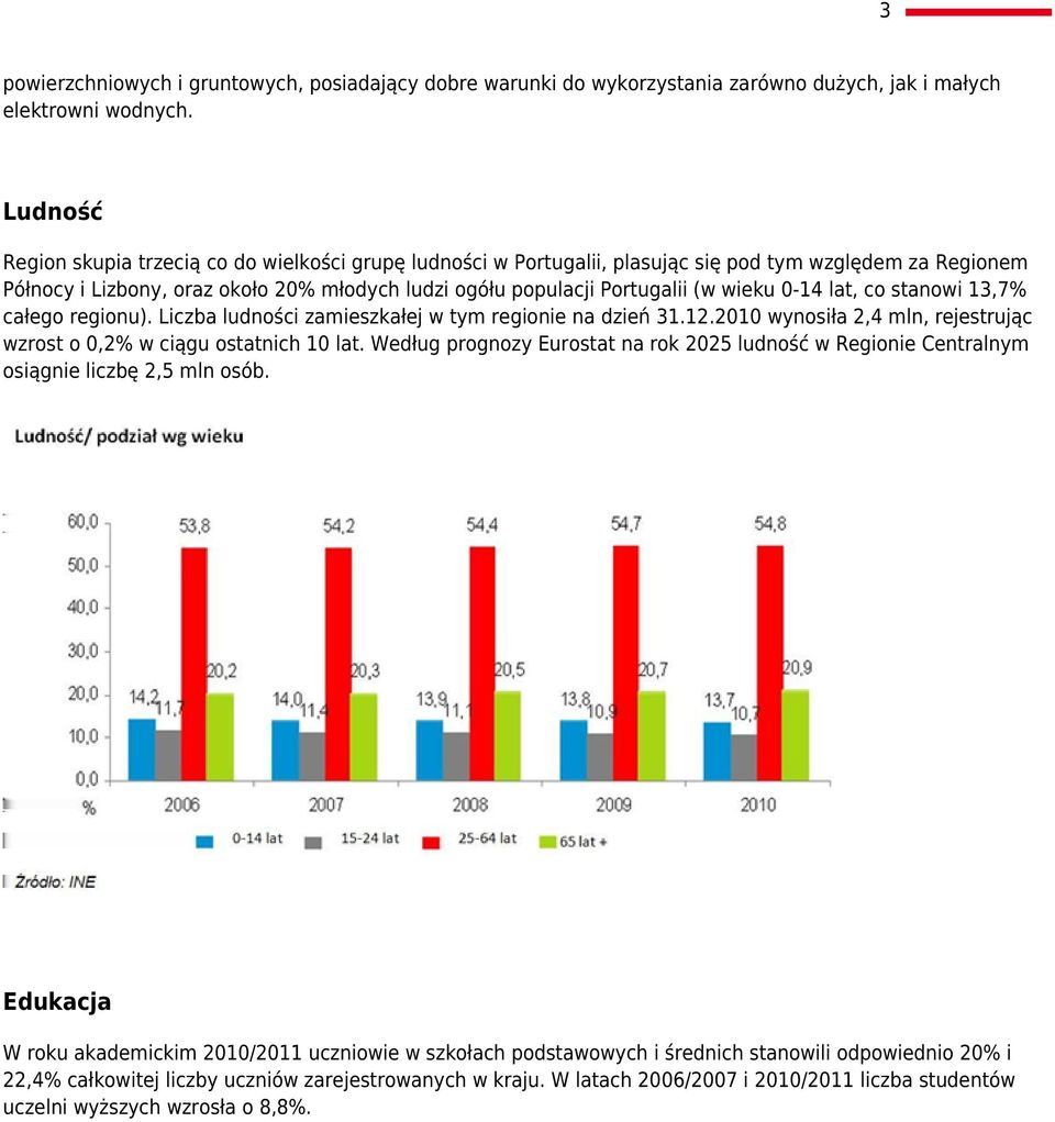 wieku 0-14 lat, co stanowi 13,7% całego regionu). Liczba ludności zamieszkałej w tym regionie na dzień 31.12.2010 wynosiła 2,4 mln, rejestrując wzrost o 0,2% w ciągu ostatnich 10 lat.