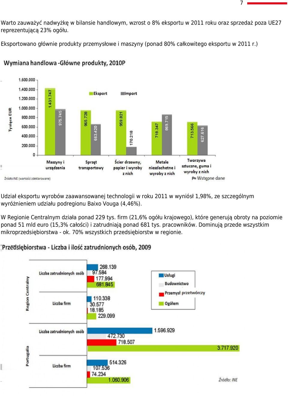 ) Udział eksportu wyrobów zaawansowanej technologii w roku 2011 w wyniósł 1,98%, ze szczególnym wyróżnieniem udziału podregionu Baixo Vouga (4,46%).