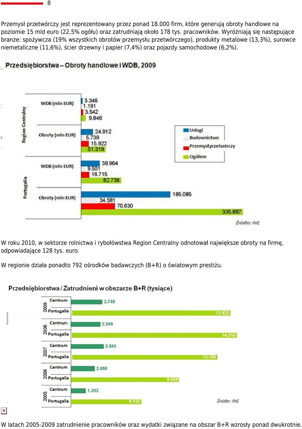 Wyróżniają się następujące branże: spożywcza (19% wszystkich obrotów przemysłu przetwórczego), produkty metalowe (13,3%), surowce niemetaliczne (11,6%), ścier drzewny i papier