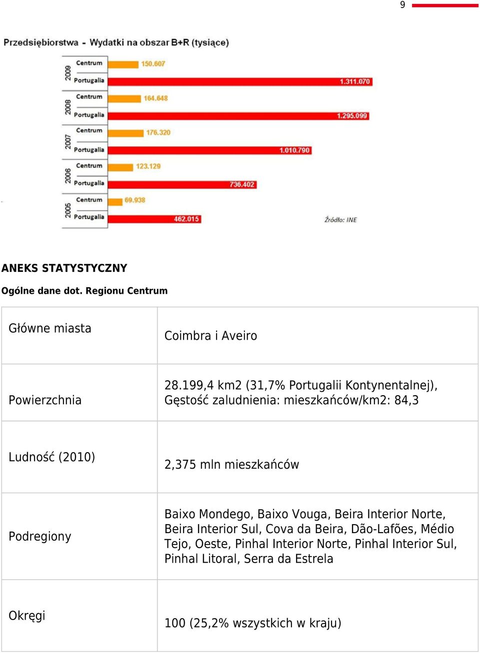 199,4 km2 (31,7% Portugalii Kontynentalnej), Gęstość zaludnienia: mieszkańców/km2: 84,3 2,375 mln mieszkańców Baixo